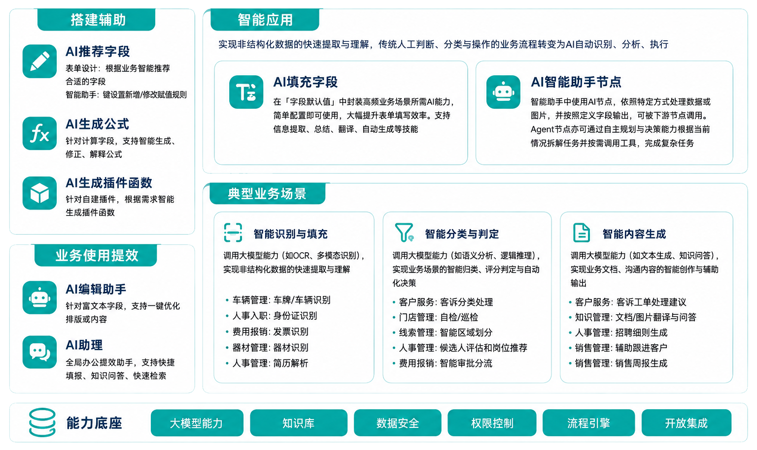 AI Lab Structure