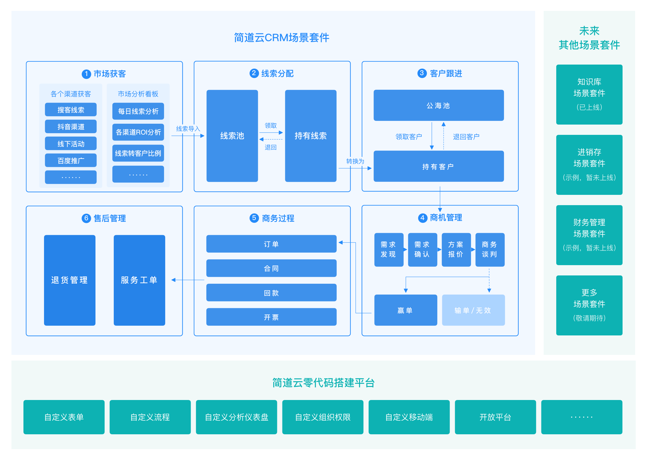 CRM功能地图