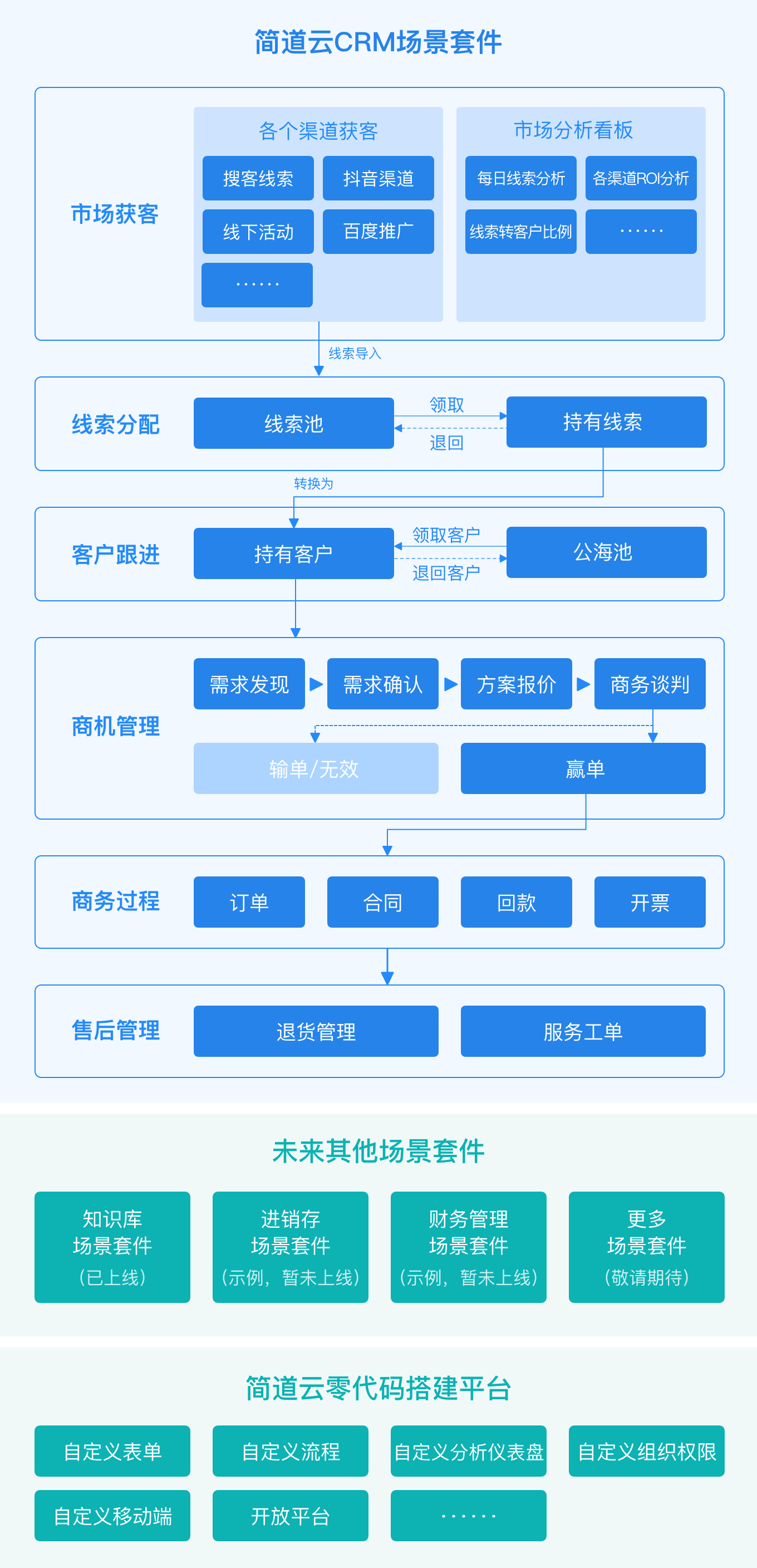 简道云CRM功能地图