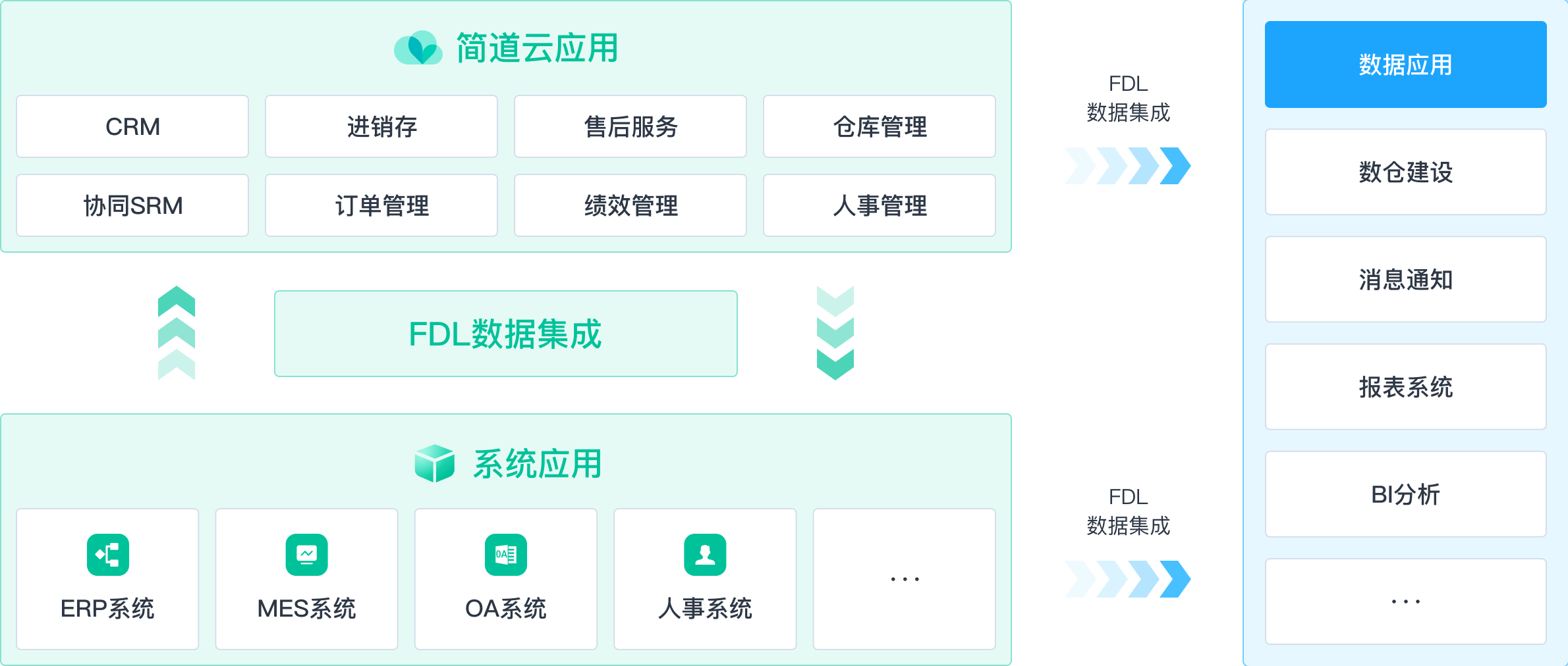 简道云集成FDL,全方位发掘数据价值