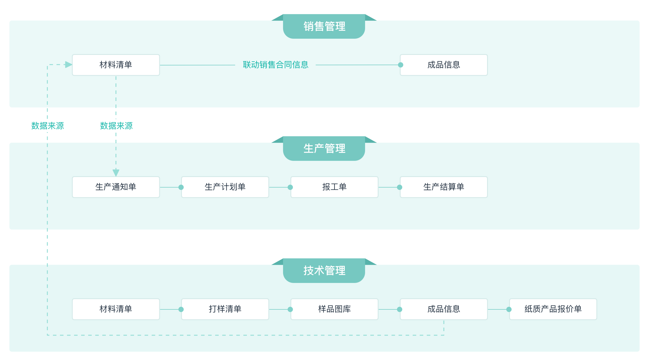 流程制造ERP方案示意图