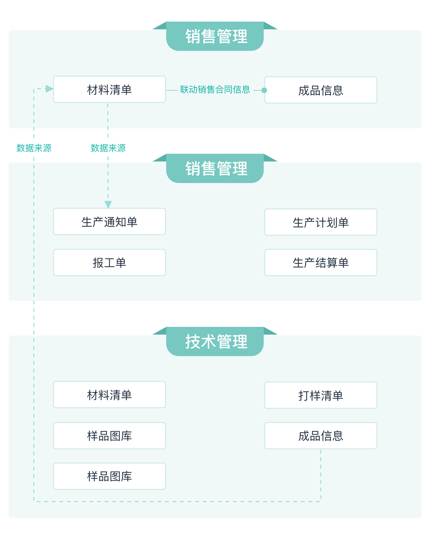 流程制造ERP方案示意图