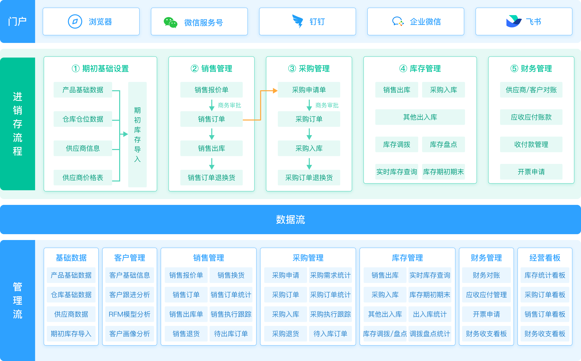 进销存解决方案