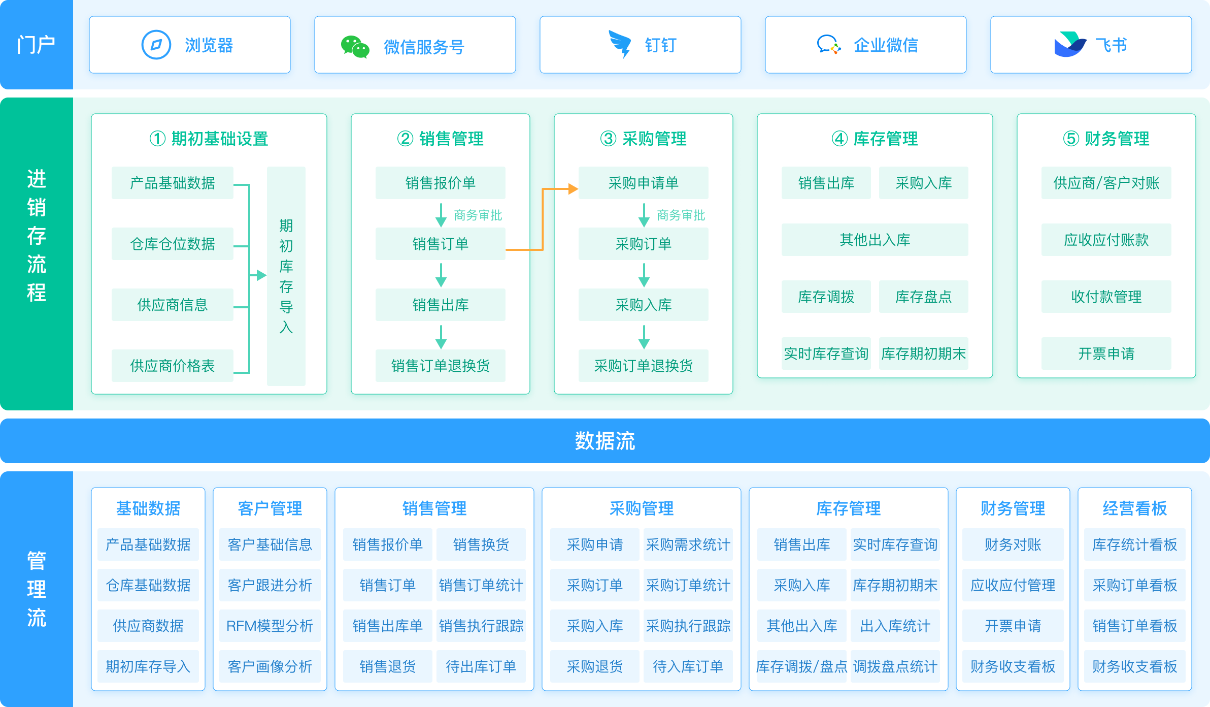 进销存解决方案