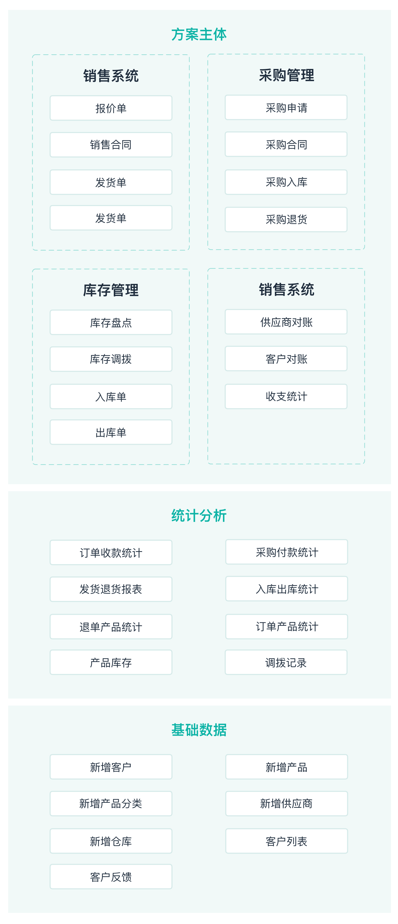 订单管理架构图