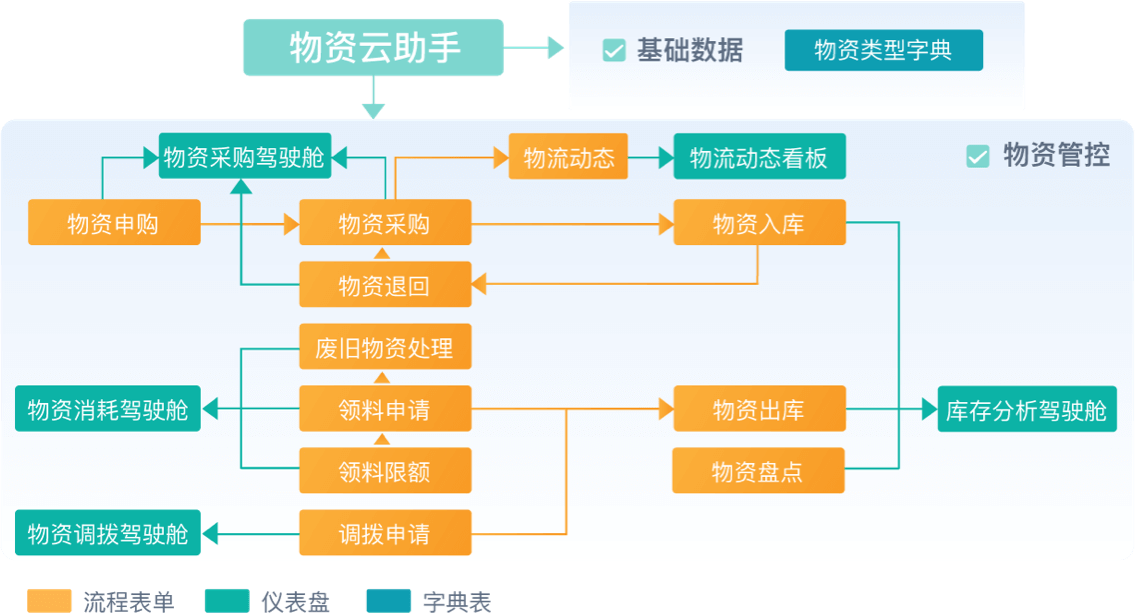 物资管理