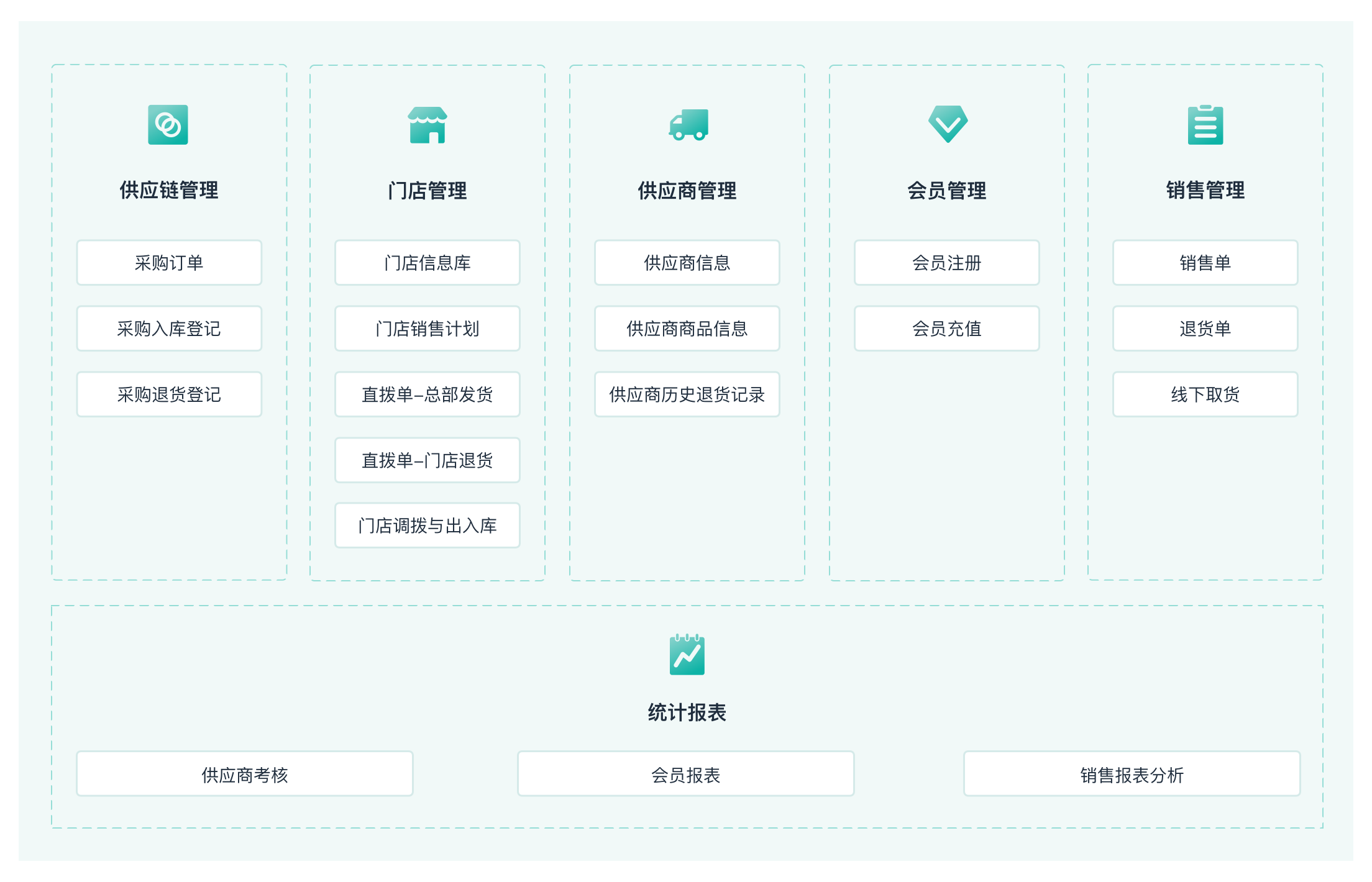 零售管理方案示意图