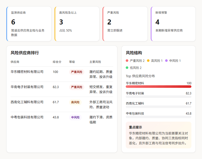 采购Agent：供应商风险预警