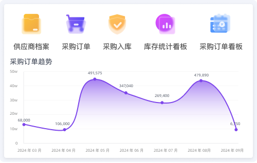 采购供应链