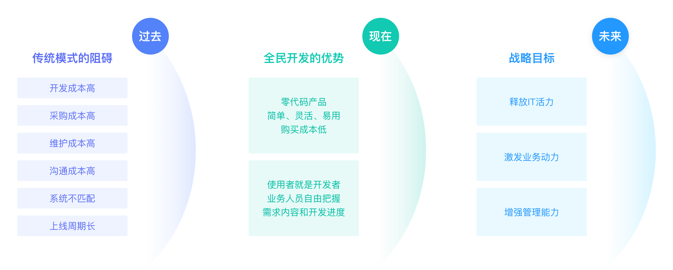 免费无代码开发平台,低代码平台有哪些,开发低代码平台