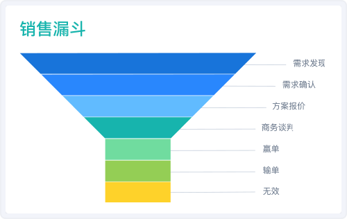 制造CRM