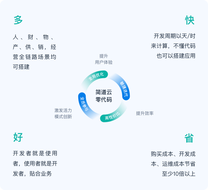 无代码开发平台：提升企业数字化转型的新引擎