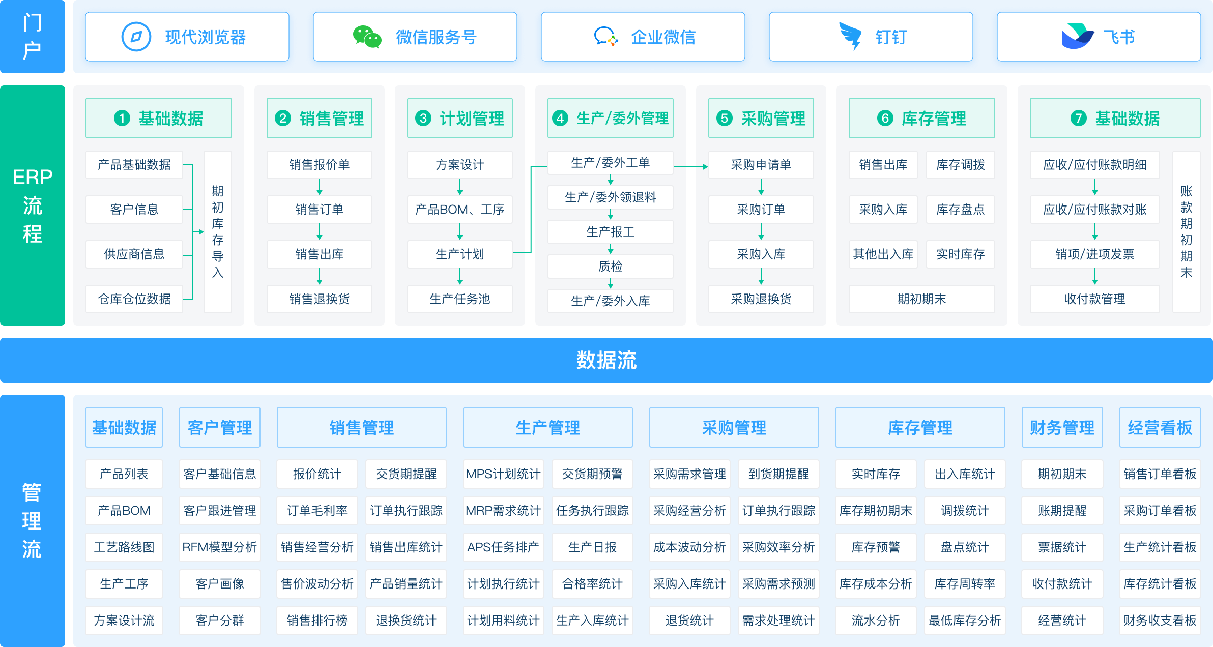 简道云ERP功能模块