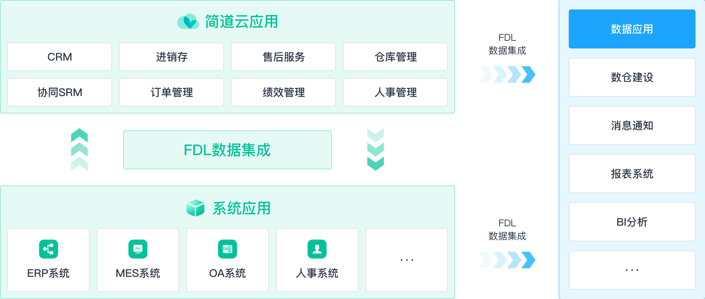 简道云集成FDL，全方位发掘数据价值