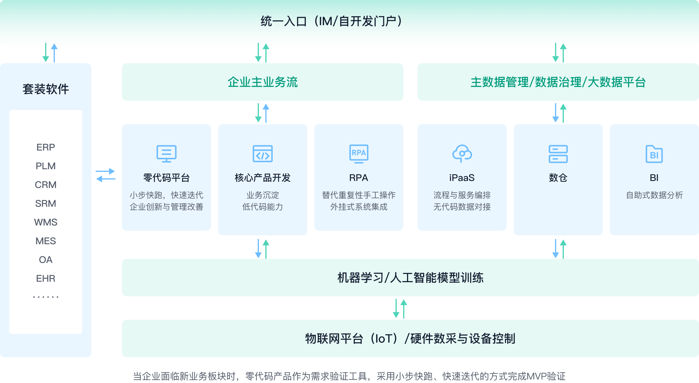 IT架构定位