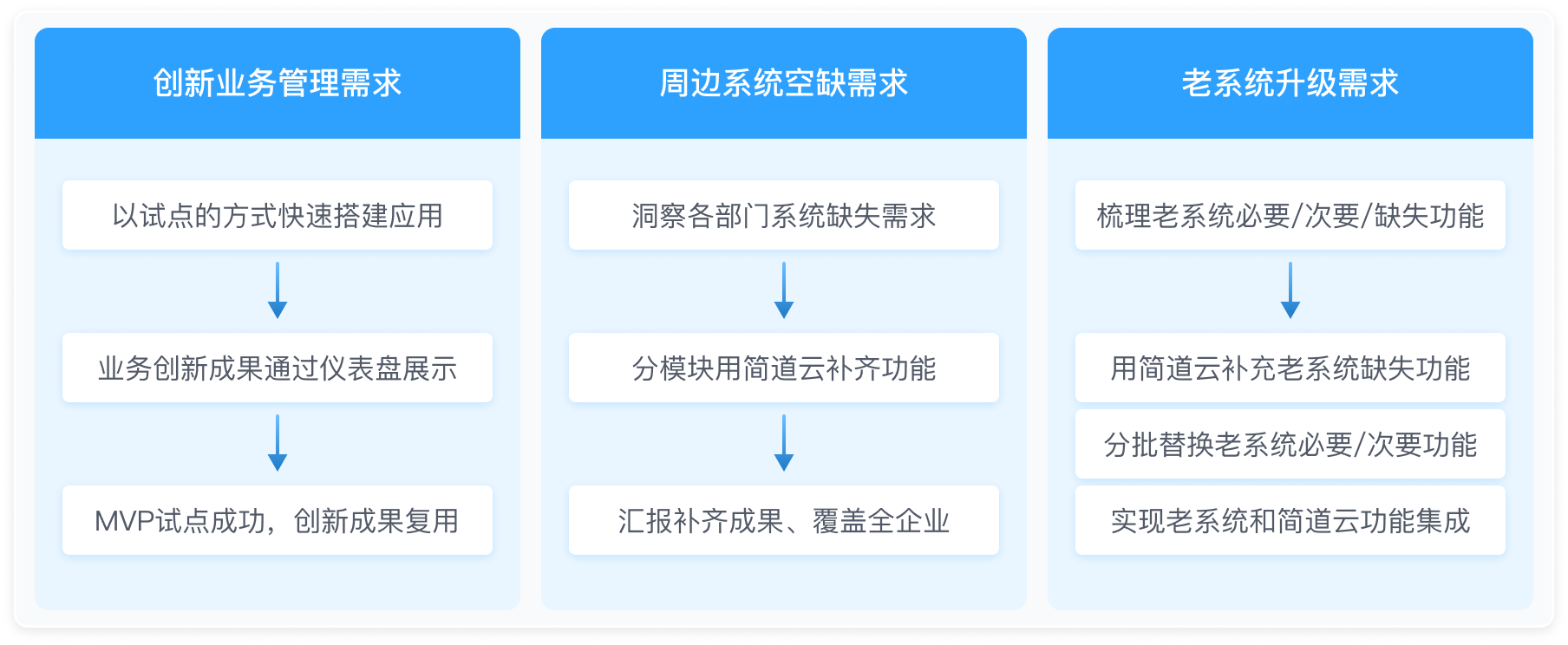 产品功能,表单设计,增删改,信息收集与管理