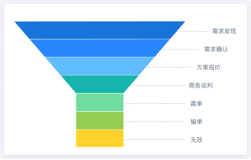 制造CRM