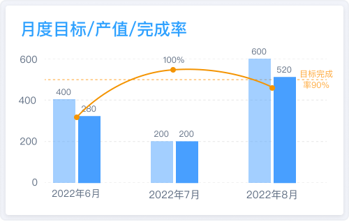 产值管理